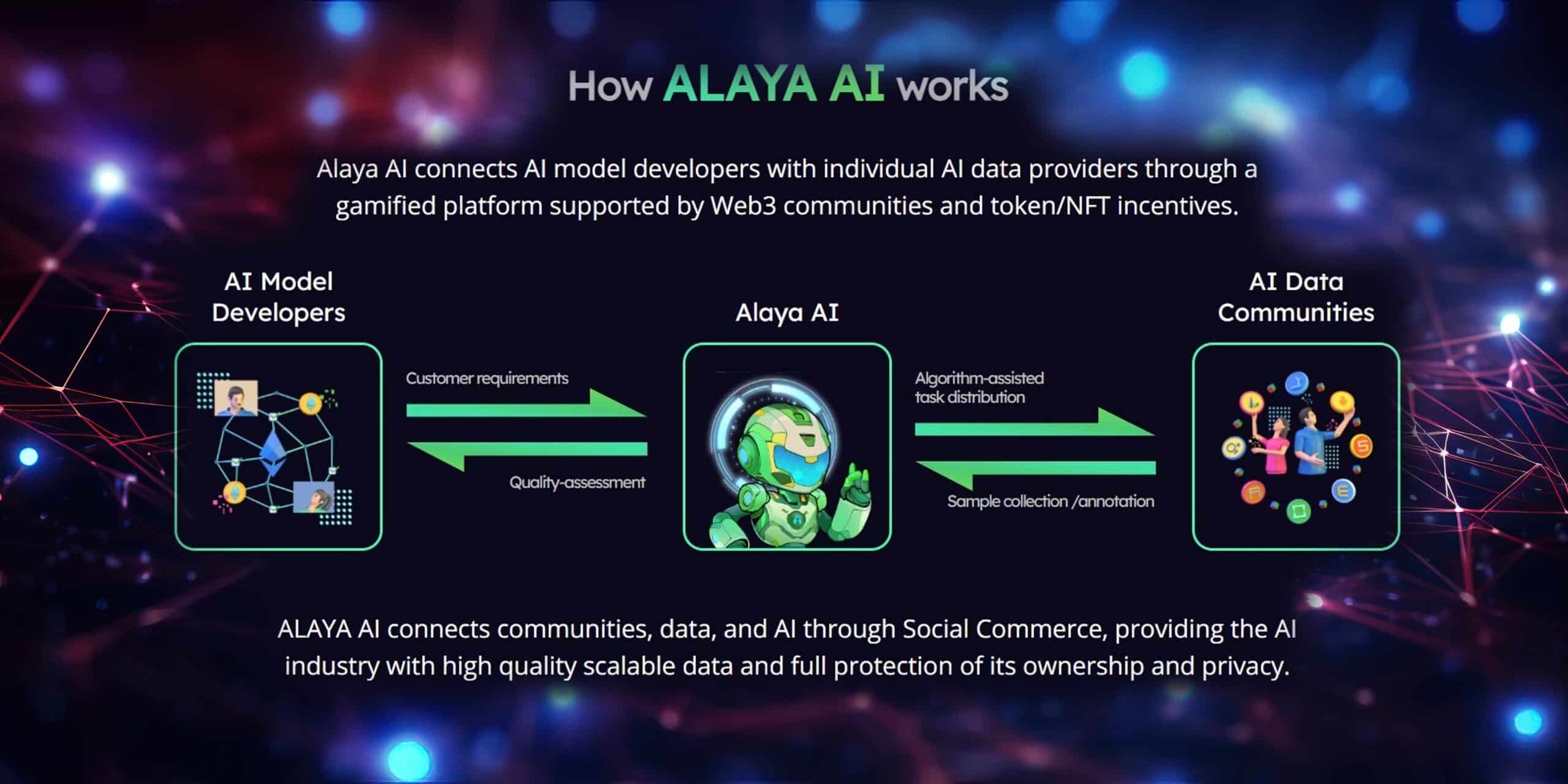 How Alaya AI works