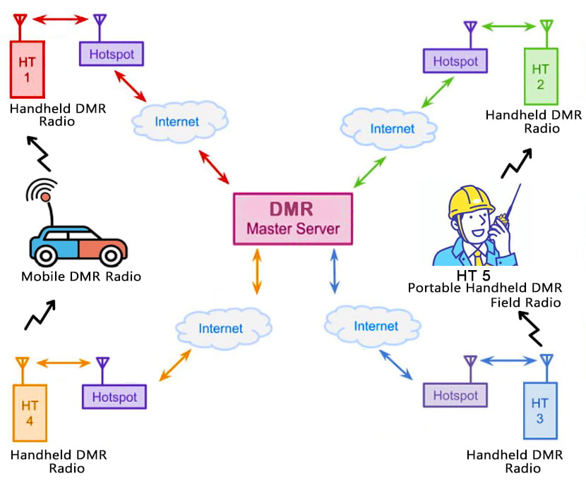 digital DMR network