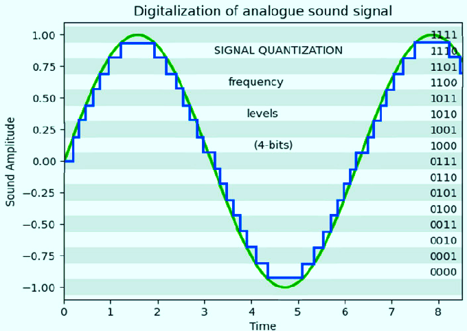quantization signal sampling