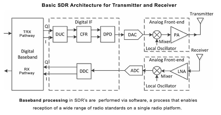 sdr block diagram