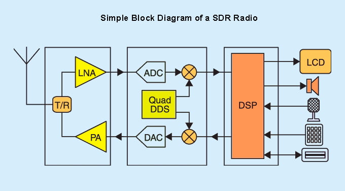 simple-sdr-block