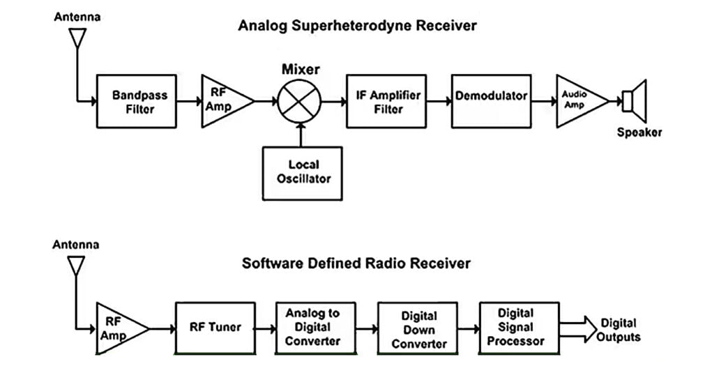 block diadram of superhet & sdr